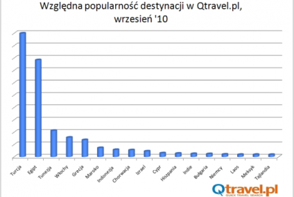 Polscy turyści: w pogoni za słońcem