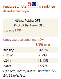 W sierpniu jednostki rozrachunkowe OFE straciły średnio -3,2%