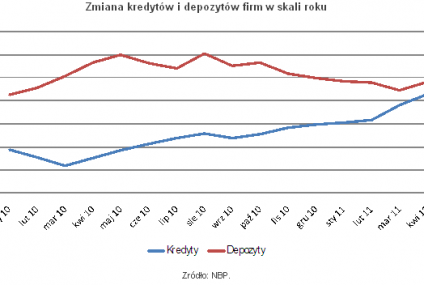 NBP: rośnie apetyt firm na kredyty