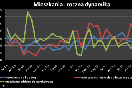 Wiosna tchnęła życie w budownictwo mieszkaniowe