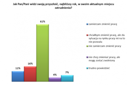 Polacy nie zamierzają w tym roku zmieniać pracy