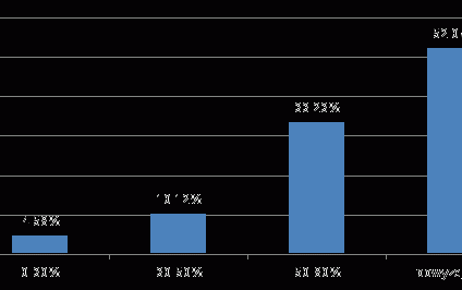 1/5 kredytu hipotecznego spłacamy przez 1/3 czasu