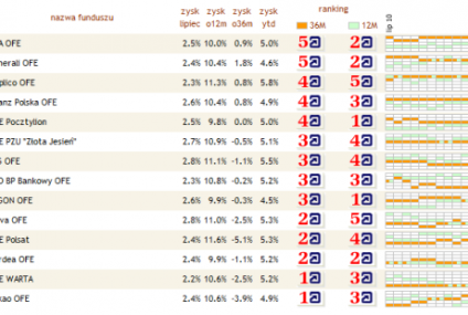 Fundusze emerytalne zarobiły w lipcu średnio +2,47%