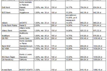 Taniej i wygodniej: limit w koncie zamiast pożyczki gotówkowej
