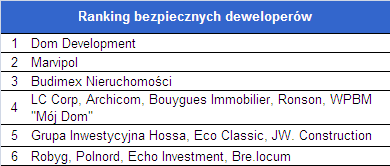 Ranking najbezpieczniejszych deweloperów w oczach banków