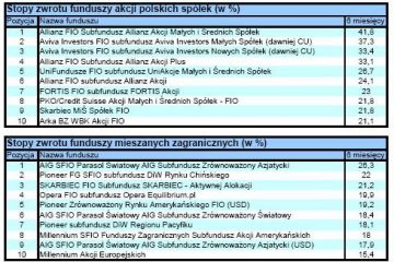 Fundusze inwestycyjne znów dały zarobić