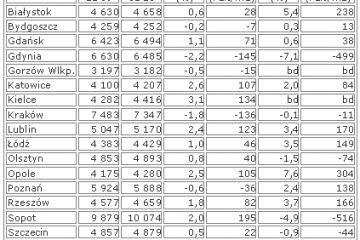 Raport z rynku nieruchomości – luty 2010 r. Raport z rynku nieruchomości – luty 2010 r.