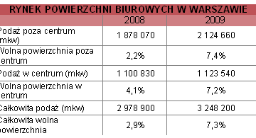 Podsumowanie sytuacji na rynku nieruchomości biurowych