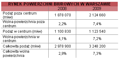 Podsumowanie sytuacji na rynku nieruchomości biurowych