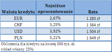 Dolar mocny, kredyt słaby