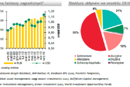 Rosną aktywa funduszy zagranicznych