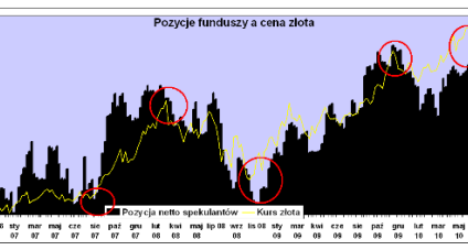 Jak spekulanci dostarczają okazji inwestorom