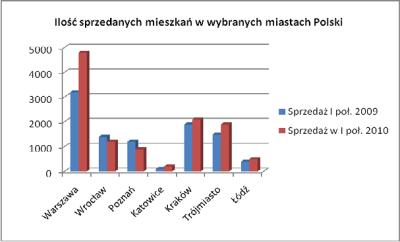 redNet: po I półroczu jest poprawa na rynku mieszkań