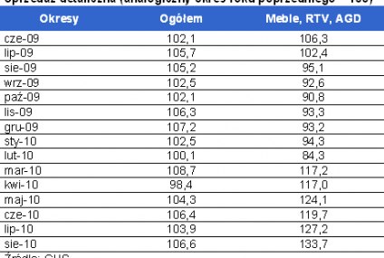 Rośnie sprzedaż mieszkań oraz mebli i sprzętu RTV