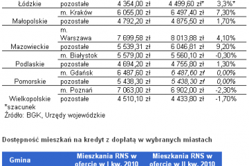 Wzrośnie dostępność mieszkań na kredyt z dopłatą