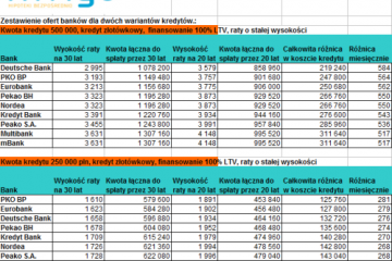 Kredyt na 20 czy na 30 lat?