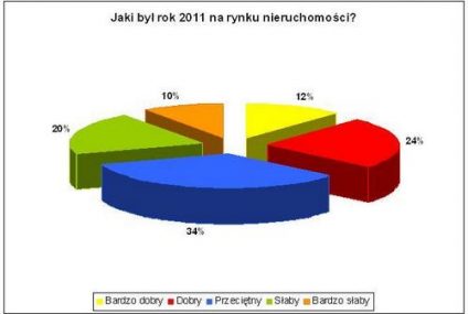 Rok 2011 z perspektywy pośredników: Nie było najlepiej, będzie jeszcze gorzej