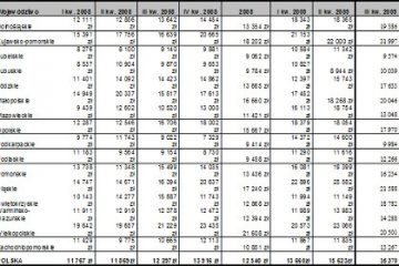 Ceny ziemi wyhamowują