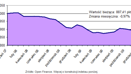 Ceny mieszkań spadły trzeci miesiąc z rzędu