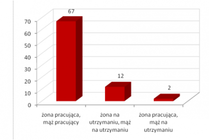 Pracujący czy na utrzymaniu? Nowożeńcy na rynku pracy