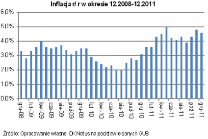 Inflacja już rok rzutuje na lokaty