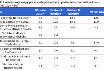 Fundusze powiązane z rynkiem nieruchomości dały we wrześniu średnio 3,4% zysku