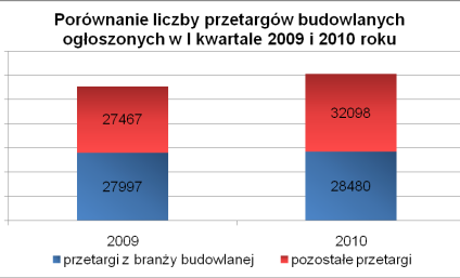 Przetargi budowlane w I kwartale 2010