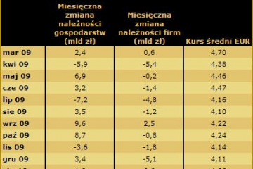 Mocno ruszyły kredyty mieszkaniowe