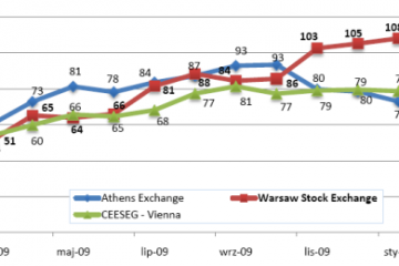 GPW liderem w Europie Środkowo-Wschodniej