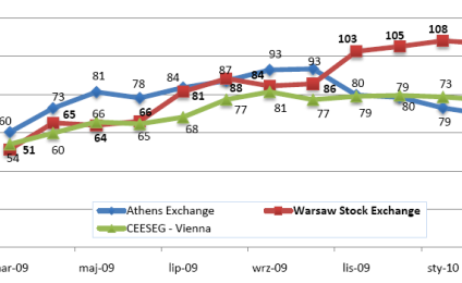 GPW liderem w Europie Środkowo-Wschodniej