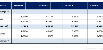 Komentarz poranny AMB Consulting