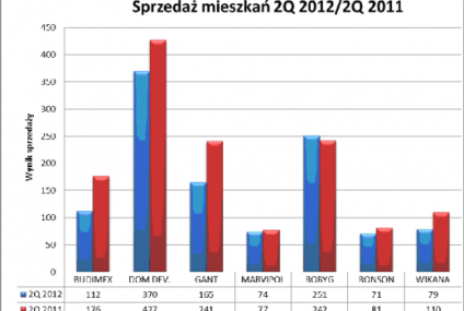 Rynek mieszkaniowy - mimo trudności, nadzieja na poprawę