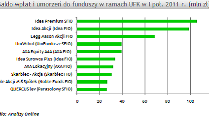 Jakie fundusze inwestycyjne przyciągają najwięcej środków do UFK?