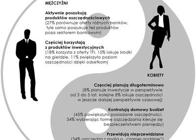 Do oszczędzania trzeba dwojga - mocne strony obu płci w zarządzaniu domowym budżetem