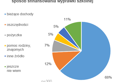 Z jakich środków rodziny sfinansują wyprawkę szkolną?