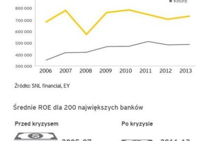 Raport EY: Sukces banków w najbliższej dekadzie wymaga zmian w pięciu obszarach