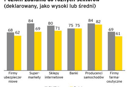 Polak mniej ufa ubezpieczycielom niż bankom, a nawet sklepom online