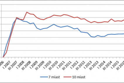 Co z cenami mieszkań – rosną czy spadają?