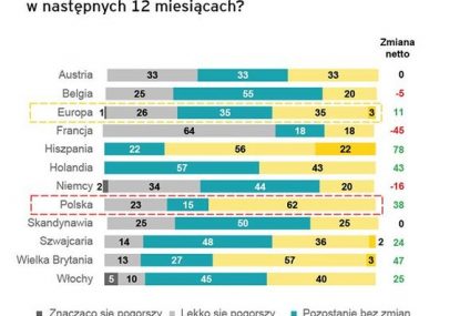 Polscy bankierzy wśród największych optymistów w Europie