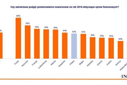 Dwóch na pięciu Polaków ma finansowe postanowienia na nowy rok – wynika z badania ING