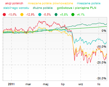 W listopadzie tylko co trzeci fundusz nie poniósł strat