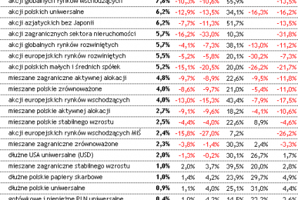 Październik trzy czwarte funduszy zakończyło na plusie