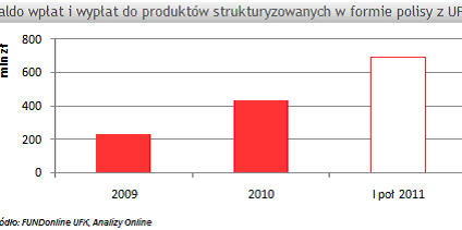 Produkty strukturyzowane napędzają rynek UFK