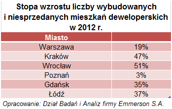 Wyraźny wzrost ryzyka działalności deweloperskiej w 2012 r.