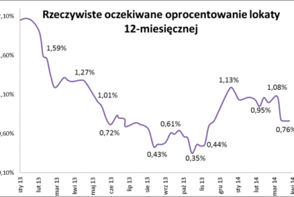 Inflacja nie służy lokatom