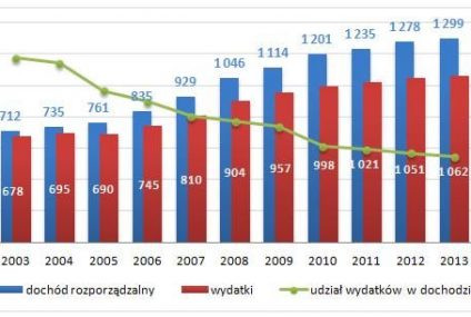 Dochody i wydatki Polaków w 2013 roku