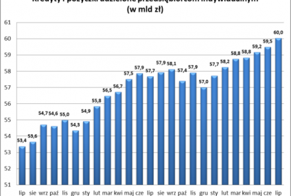 Samochody napędziły sprzedaż kredytów dla mikrofirm w lipcu