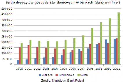 Polacy mają w bankach prawie pół biliona złotych