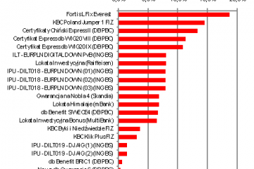 Tylko co drugi produkt strukturyzowany przyniósł zysk (I kwartał 2010 r.)