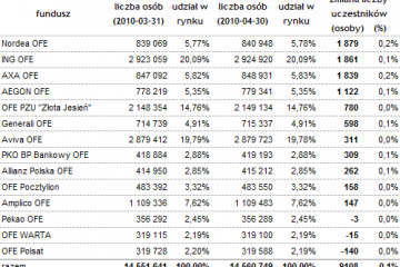 Fundusze emerytalne odnotowały przyrost klientów